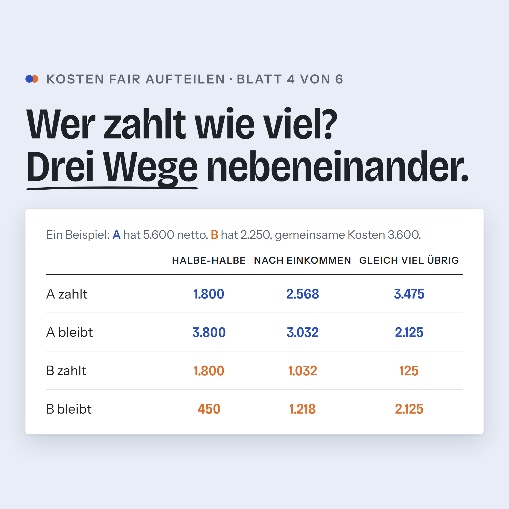 Blatt 4 des Arbeitshefts: Tabelle mit den Spalten Halbe-halbe, Nach Einkommen und Gleich viel übrig, ausgefüllt mit Beispielzahlen in Blau für Person A und Orange für Person B. Überschrift: Wer zahlt wie viel? Drei Wege nebeneinander.