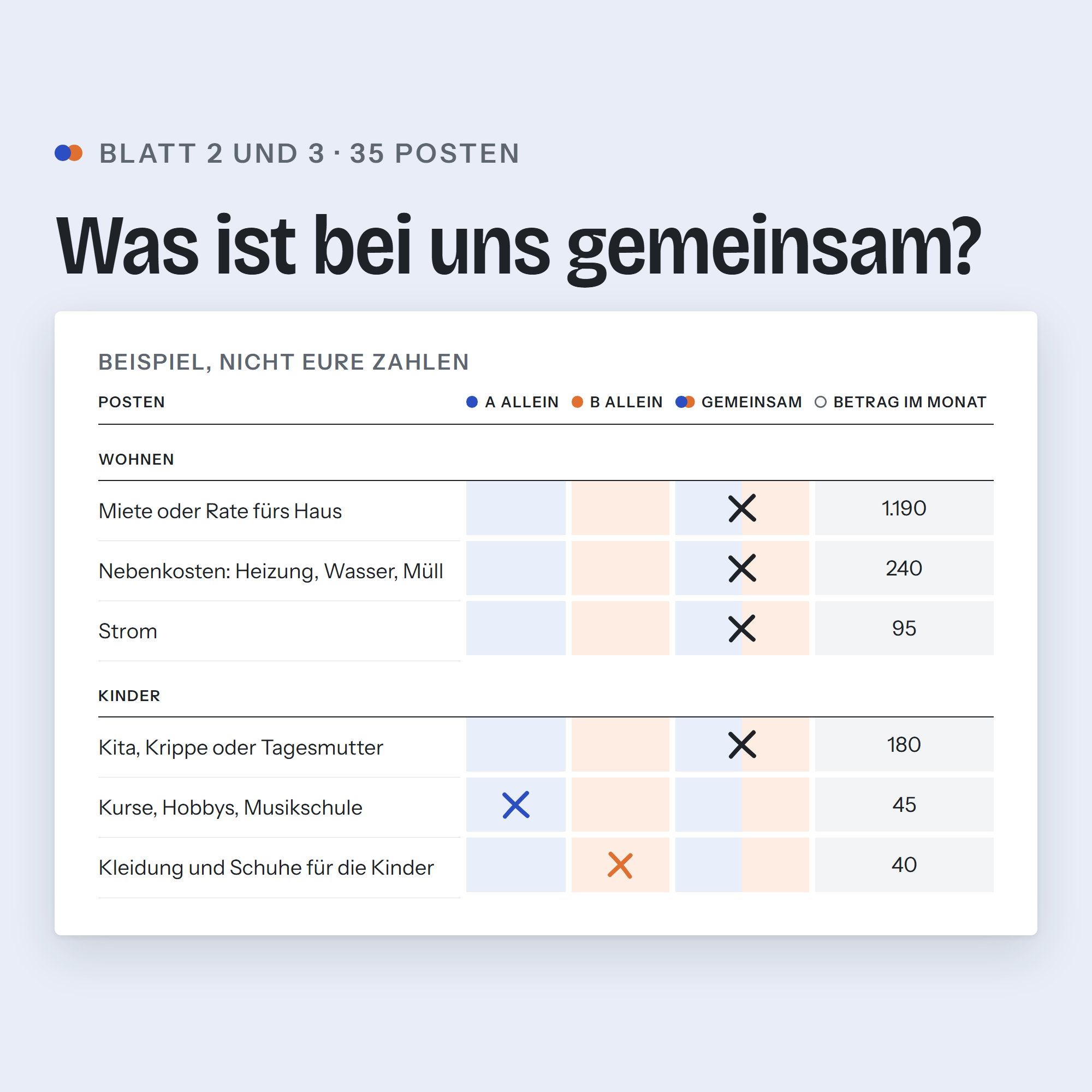 Blatt 2 und 3: vorgedruckte Kostenliste mit den Gruppen Wohnen und Kinder. Pro Zeile ein Handkreuz in den Spalten A allein, B allein oder gemeinsam, rechts der Betrag im Monat. Beispielzahlen, blaue und orange Kreuze.
