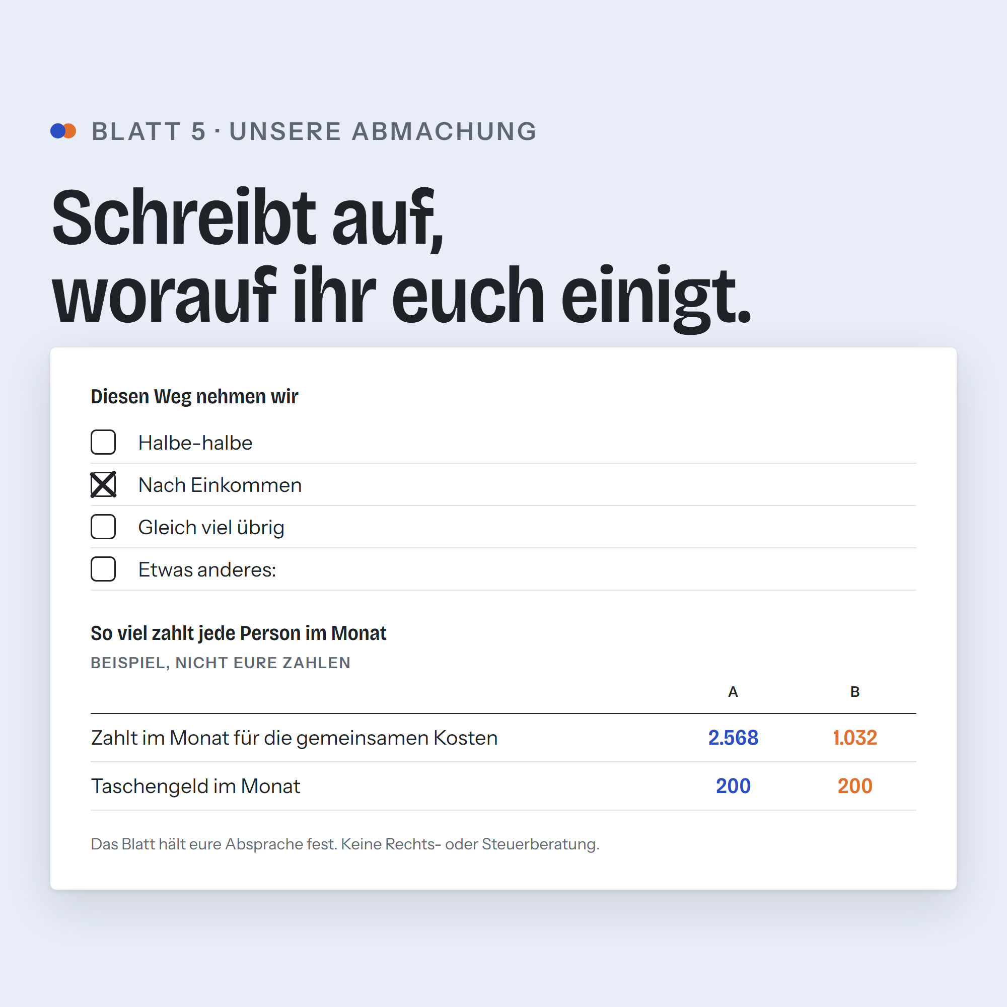 Blatt 5 Unsere Abmachung, ausgefüllt: angekreuzter Weg Nach Einkommen und die Beträge je Person, A in Blau, B in Orange. Fußzeile: Das Blatt hält eure Absprache fest. Keine Rechts- oder Steuerberatung.